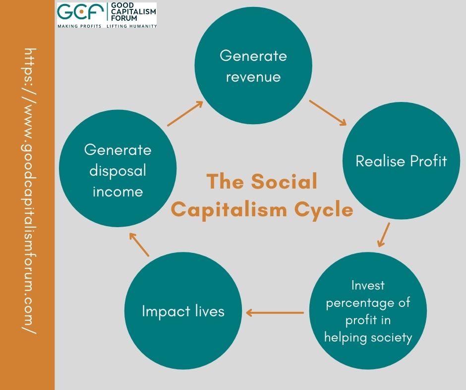 The Social Capitalism Cycle The Social Capitalism Cycle